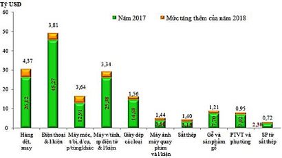 TTSK – 10 nhóm hàng xuất khẩu lớn nhất của Việt Nam năm 2018